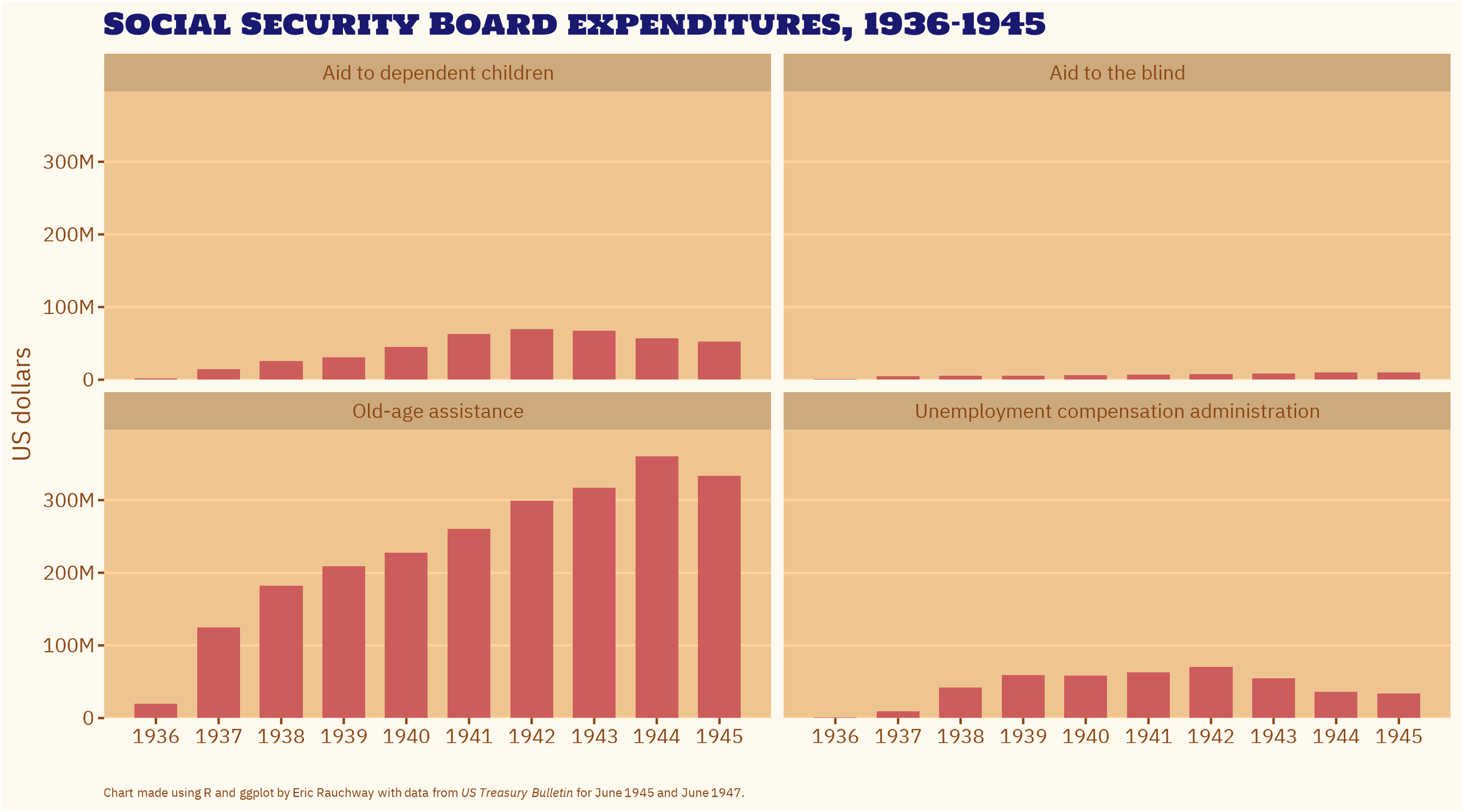 Chart showing Social Security Board expenditures by category, 1936–1945. Click to enlarge.